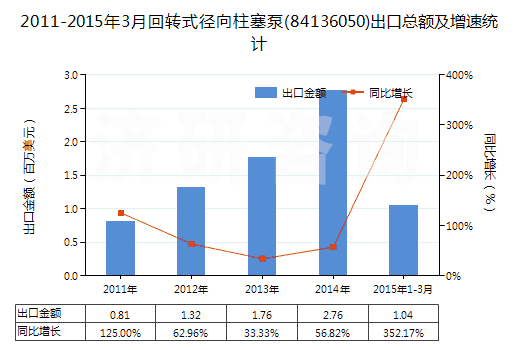 2011-2015年3月回轉(zhuǎn)式徑向柱塞泵(84136050)出口總額及增速統(tǒng)計(jì)